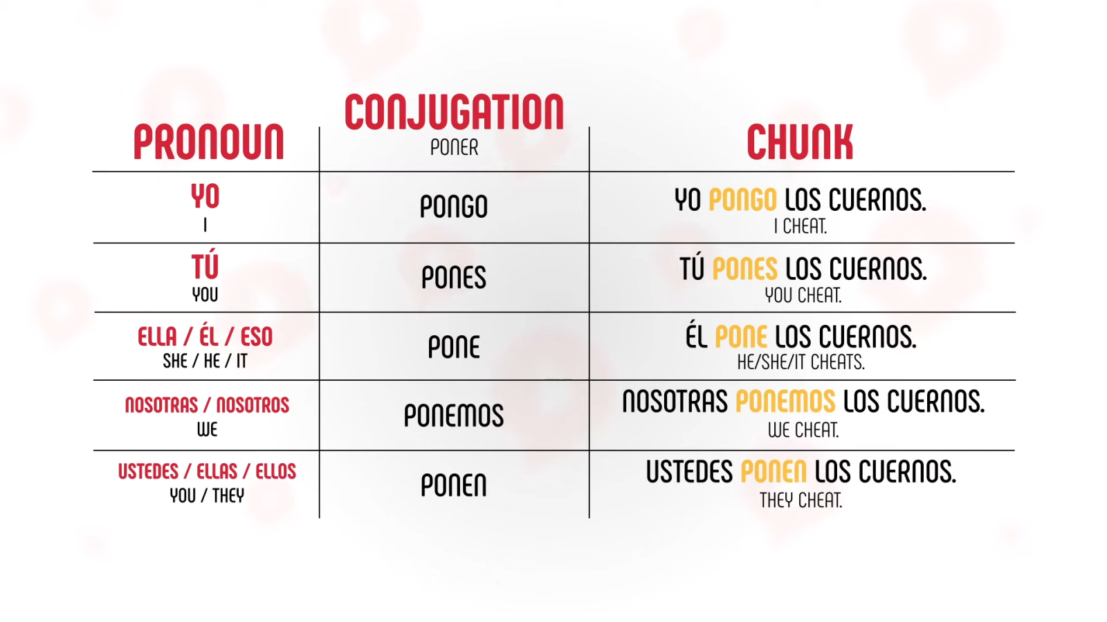 poner conjugation in present tense table with examples