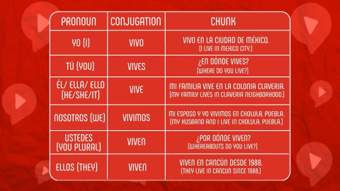 vivir conjugation table with examples